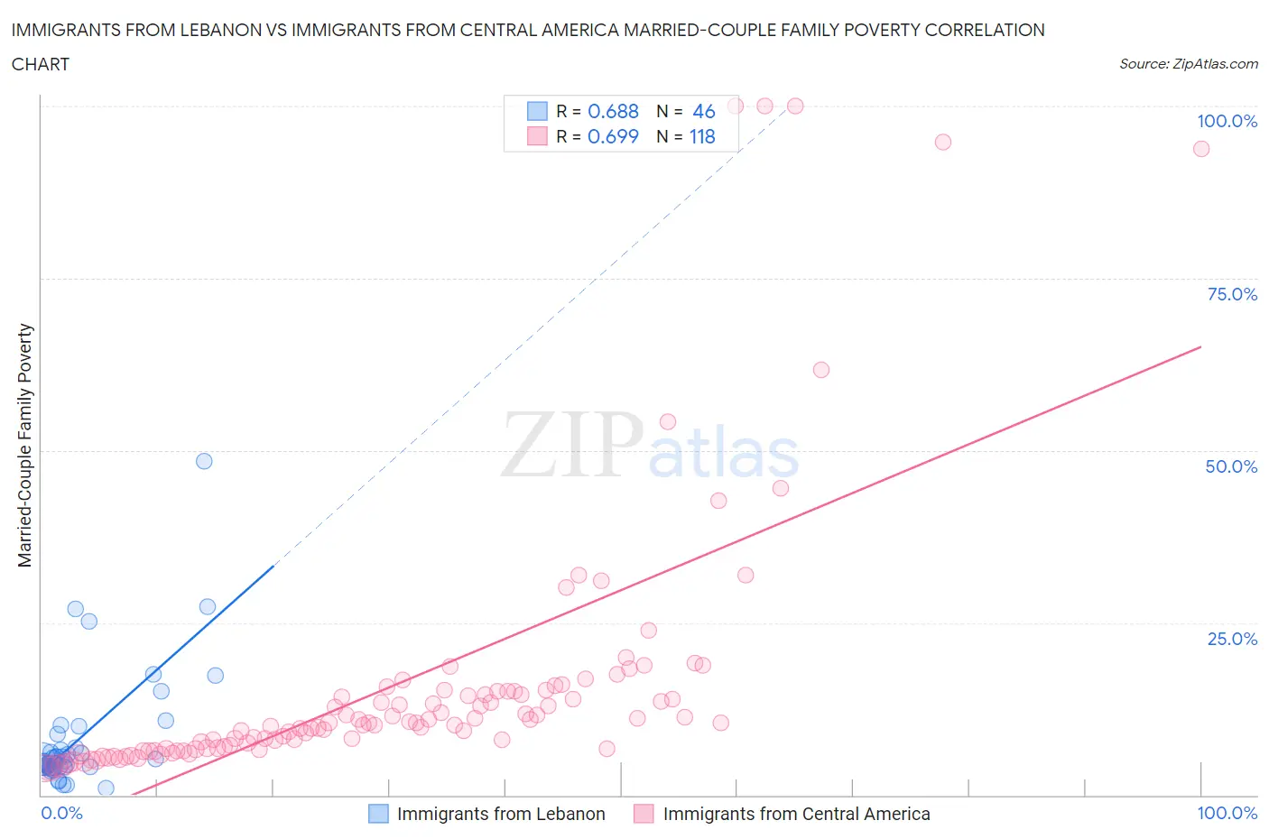 Immigrants from Lebanon vs Immigrants from Central America Married-Couple Family Poverty