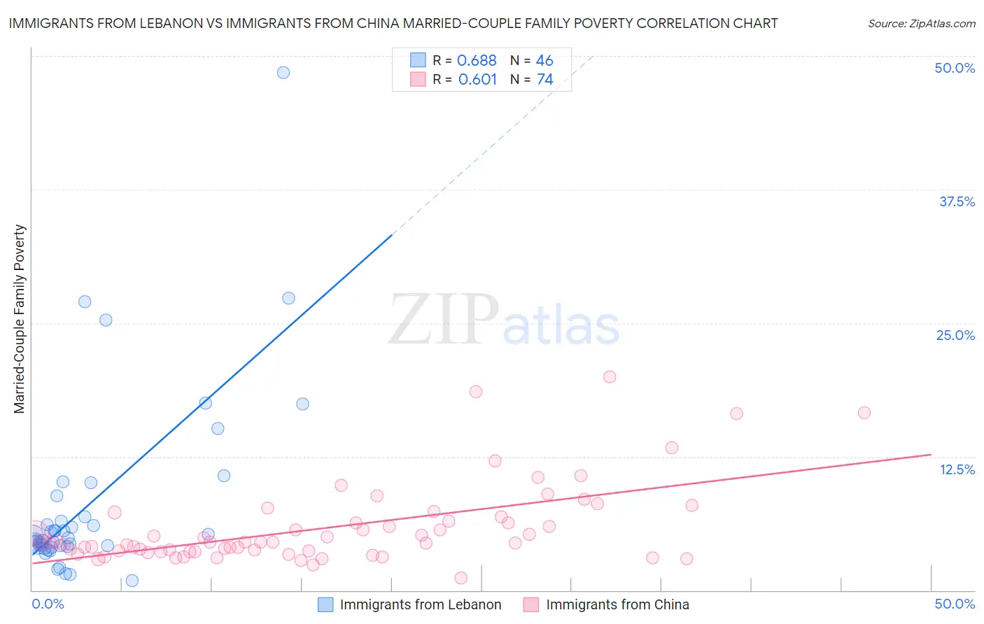 Immigrants from Lebanon vs Immigrants from China Married-Couple Family Poverty