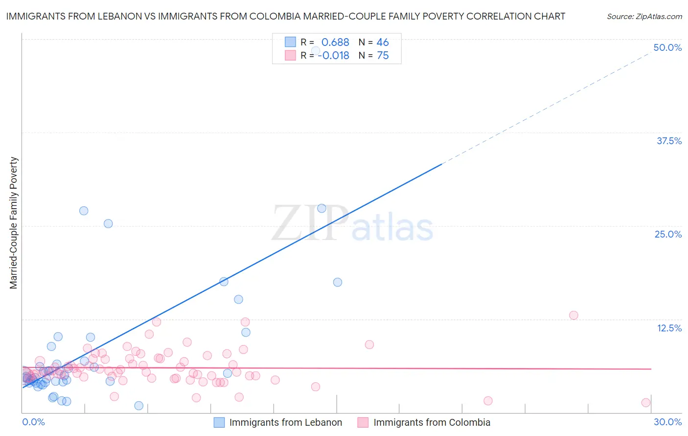 Immigrants from Lebanon vs Immigrants from Colombia Married-Couple Family Poverty