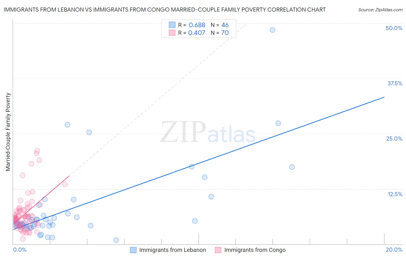 Immigrants from Lebanon vs Immigrants from Congo Married-Couple Family Poverty