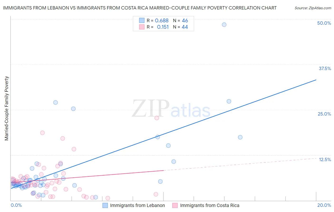 Immigrants from Lebanon vs Immigrants from Costa Rica Married-Couple Family Poverty