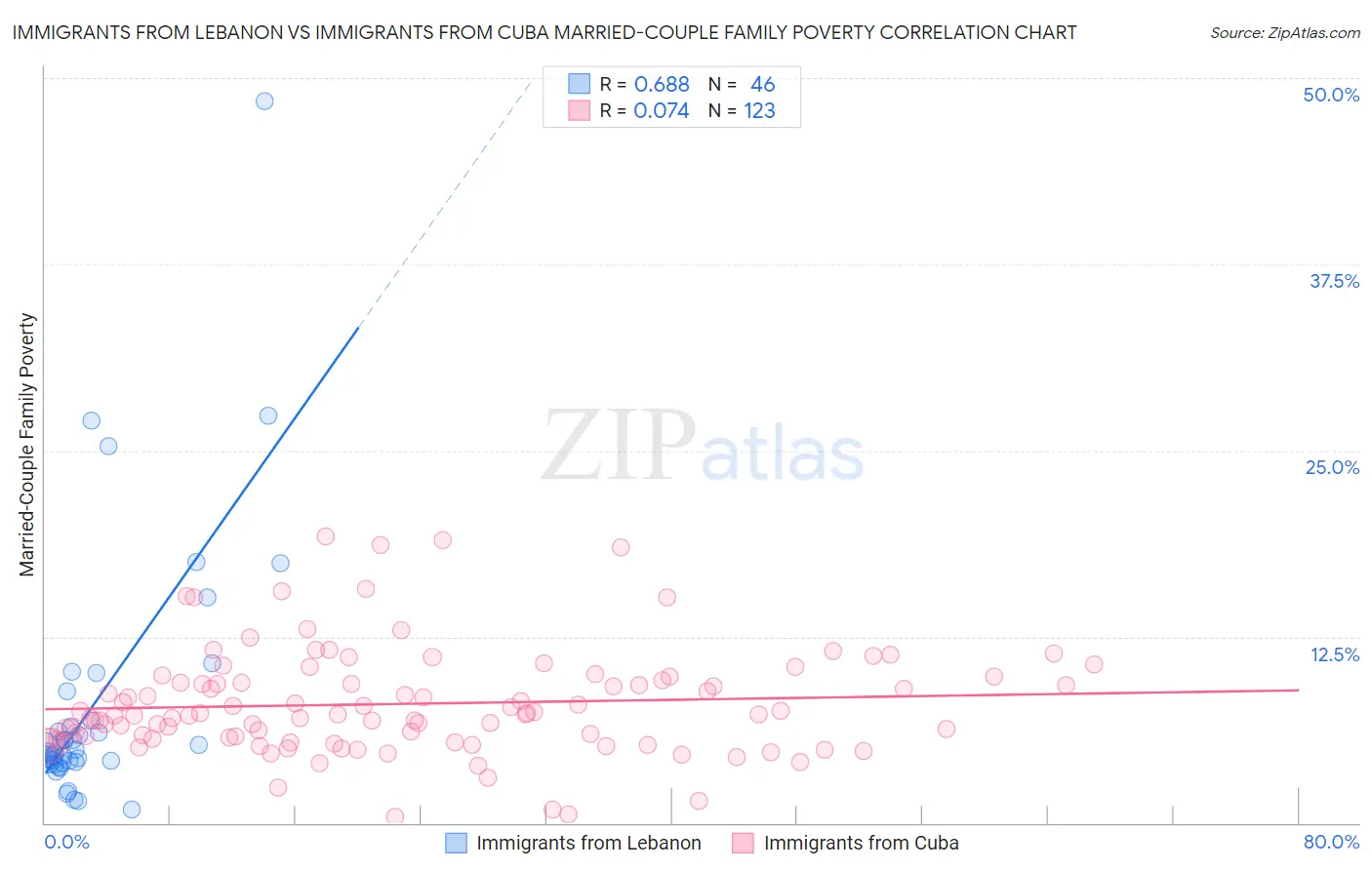 Immigrants from Lebanon vs Immigrants from Cuba Married-Couple Family Poverty