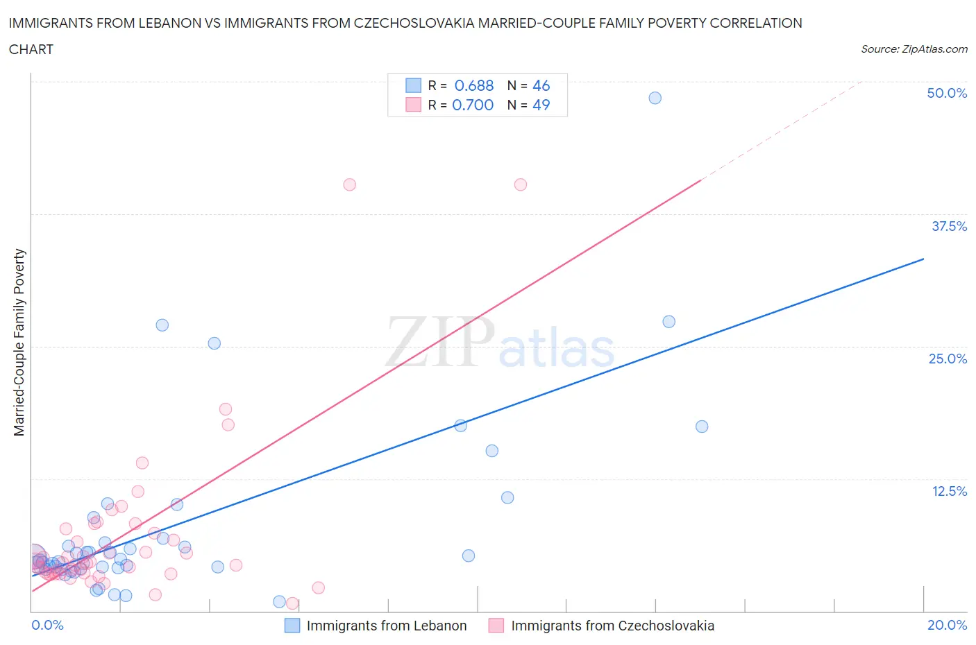 Immigrants from Lebanon vs Immigrants from Czechoslovakia Married-Couple Family Poverty