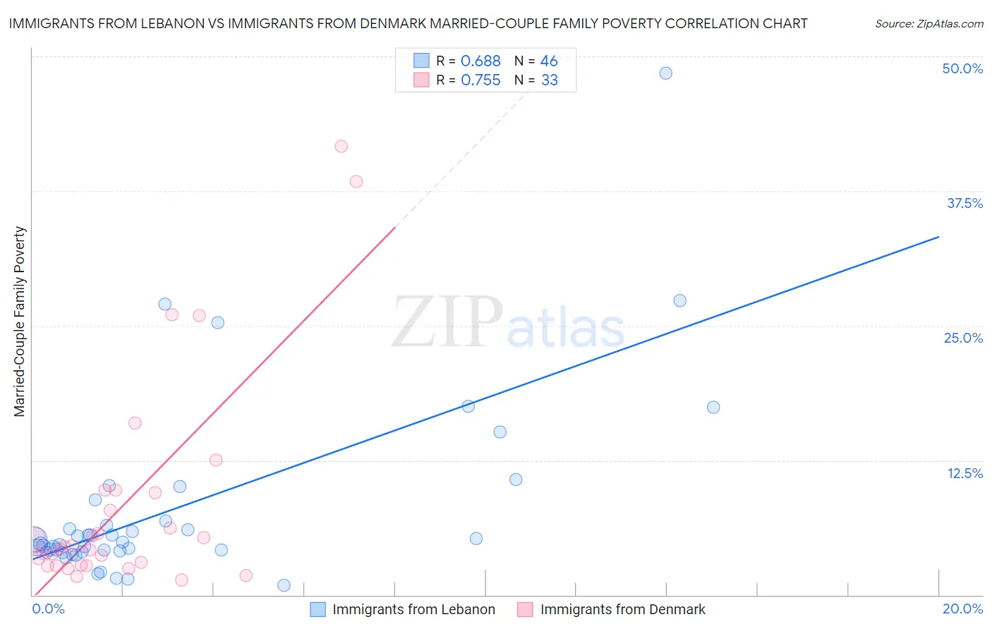 Immigrants from Lebanon vs Immigrants from Denmark Married-Couple Family Poverty