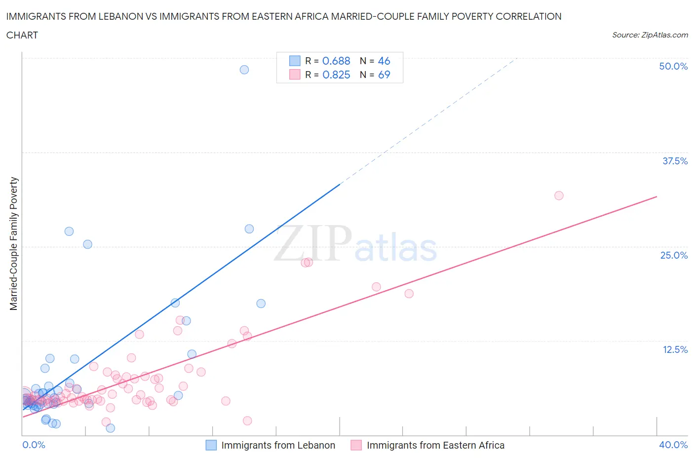 Immigrants from Lebanon vs Immigrants from Eastern Africa Married-Couple Family Poverty