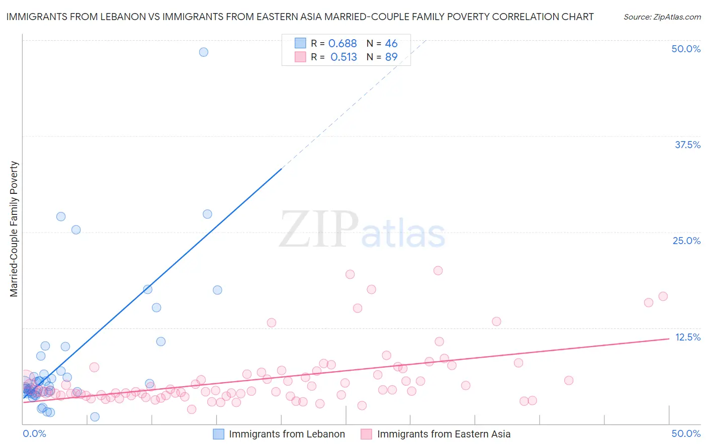 Immigrants from Lebanon vs Immigrants from Eastern Asia Married-Couple Family Poverty