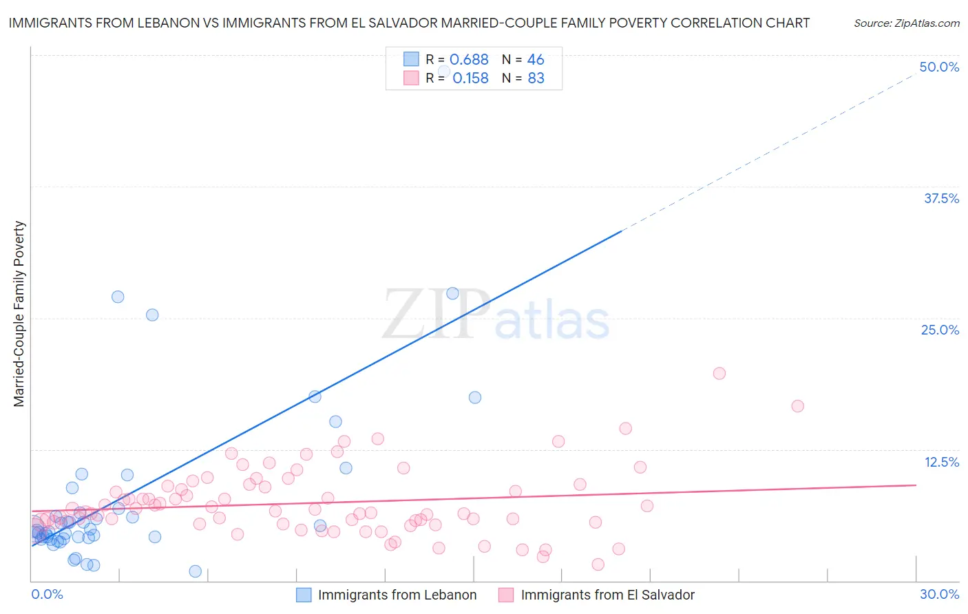 Immigrants from Lebanon vs Immigrants from El Salvador Married-Couple Family Poverty