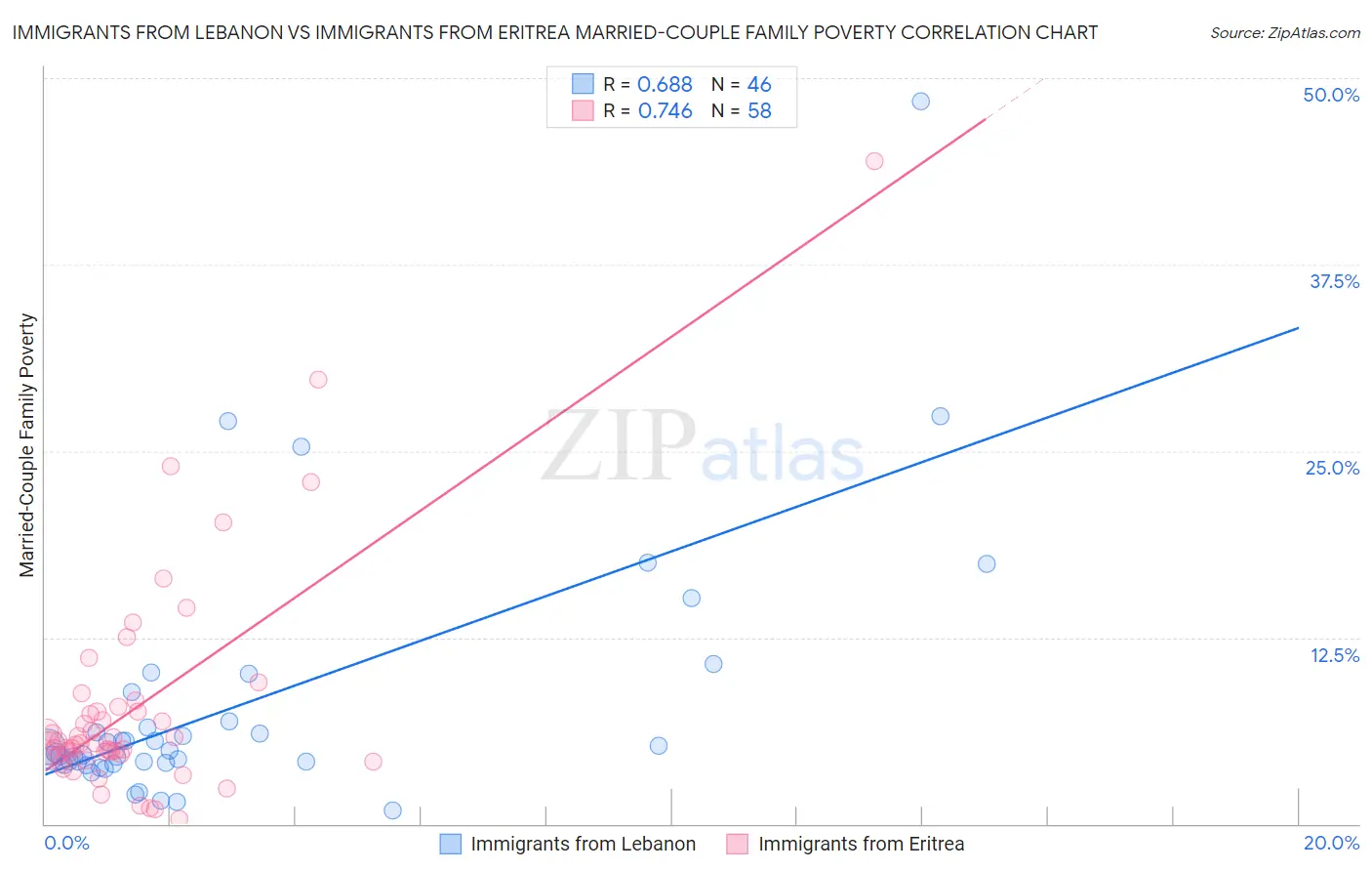 Immigrants from Lebanon vs Immigrants from Eritrea Married-Couple Family Poverty