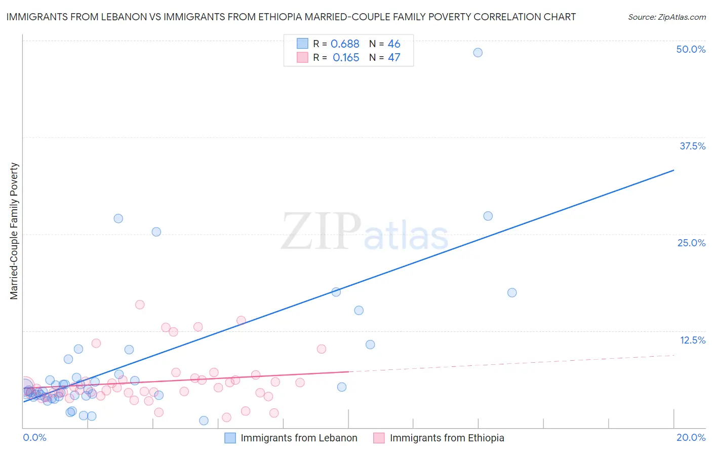 Immigrants from Lebanon vs Immigrants from Ethiopia Married-Couple Family Poverty