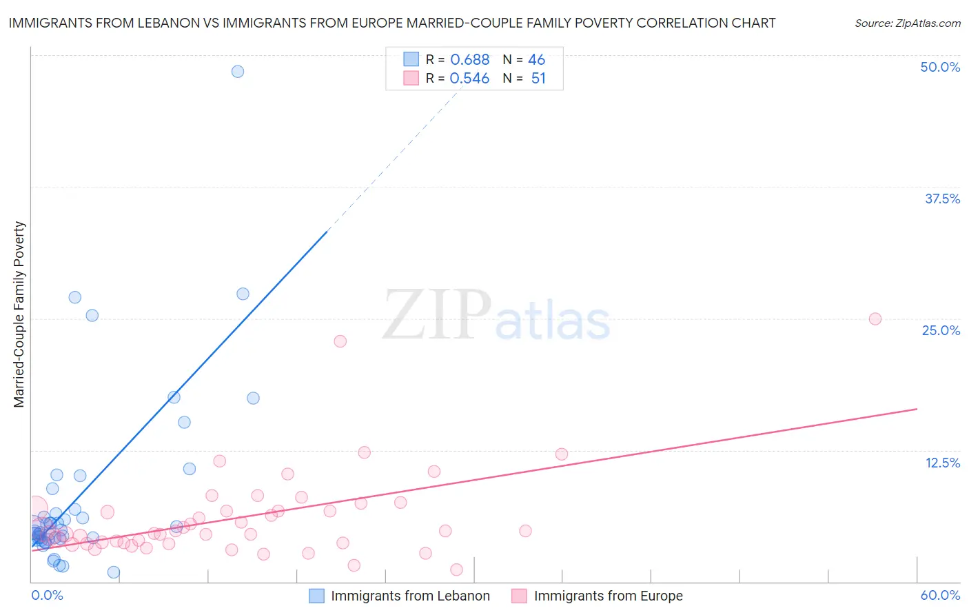 Immigrants from Lebanon vs Immigrants from Europe Married-Couple Family Poverty