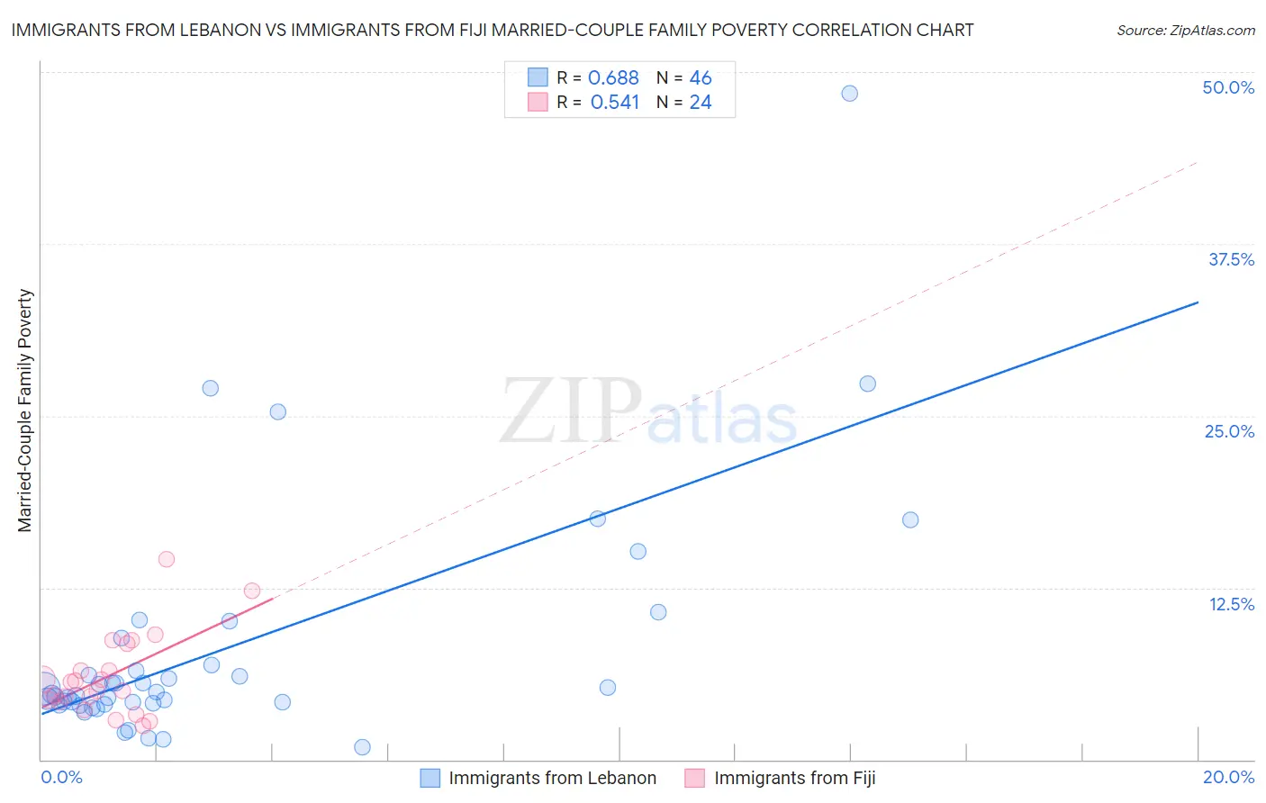 Immigrants from Lebanon vs Immigrants from Fiji Married-Couple Family Poverty