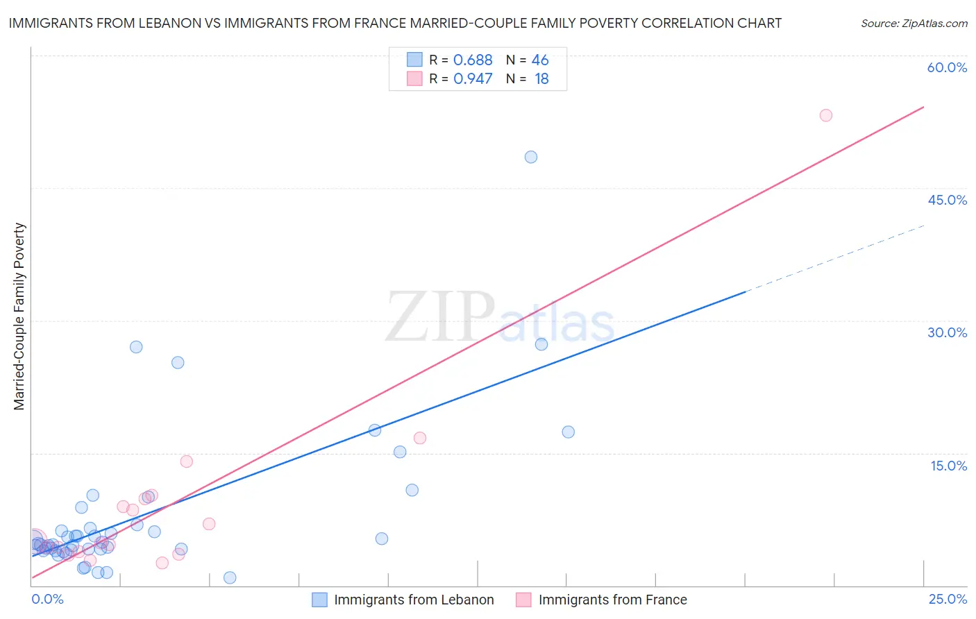 Immigrants from Lebanon vs Immigrants from France Married-Couple Family Poverty