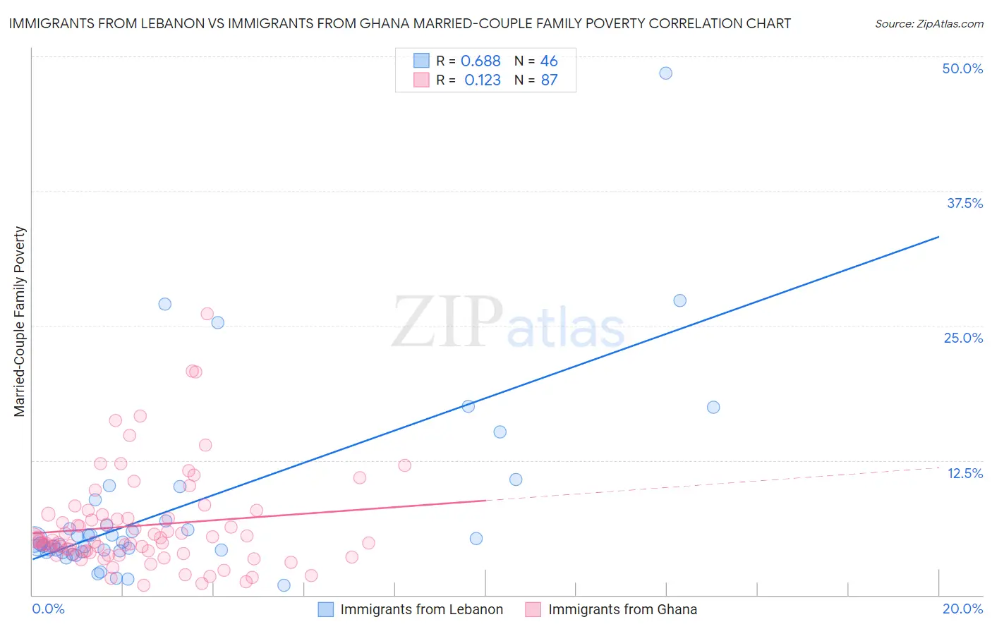 Immigrants from Lebanon vs Immigrants from Ghana Married-Couple Family Poverty