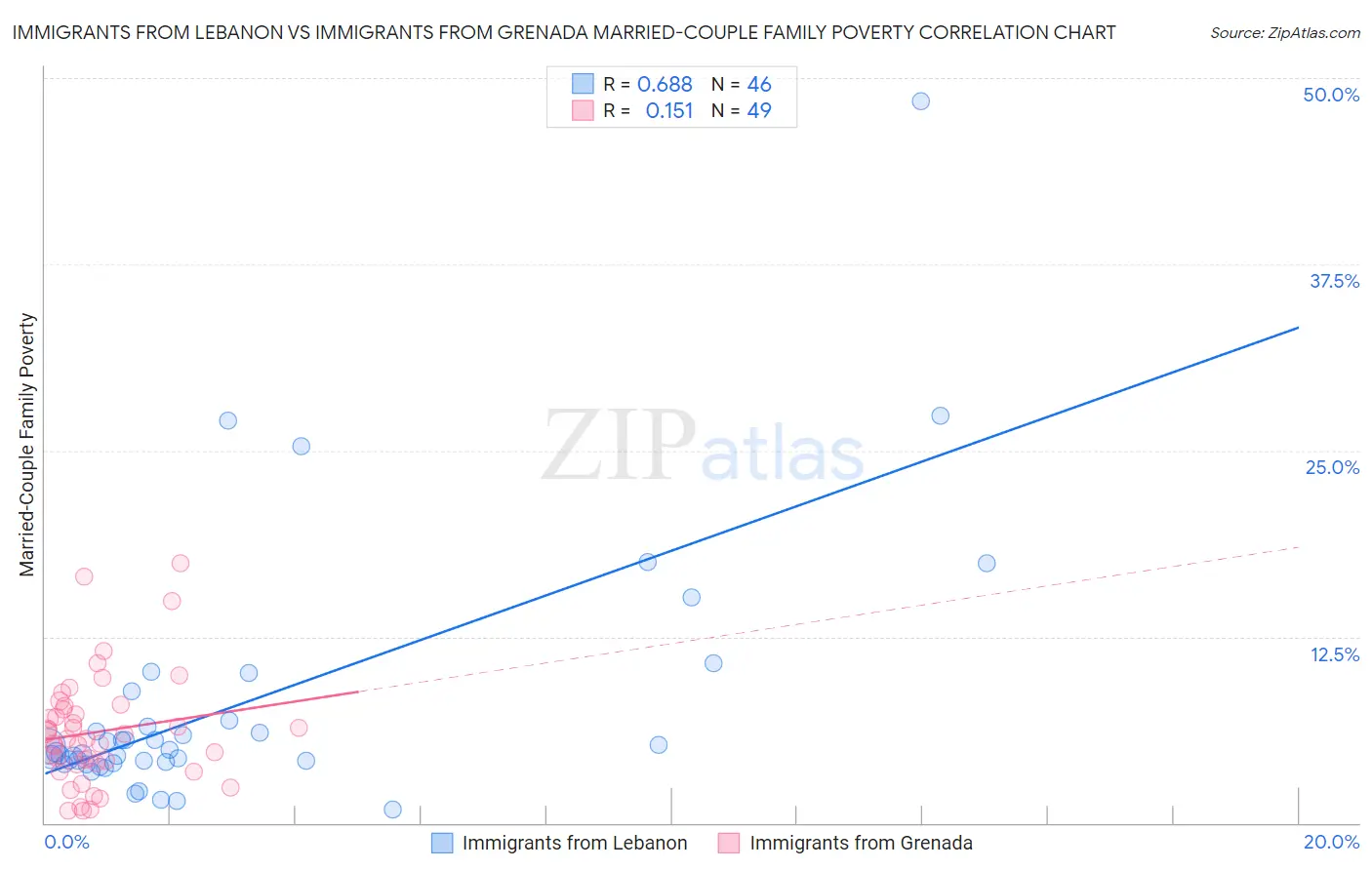 Immigrants from Lebanon vs Immigrants from Grenada Married-Couple Family Poverty