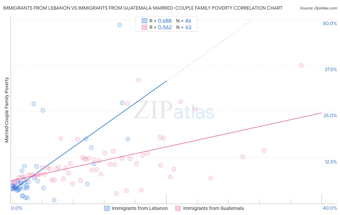 Immigrants from Lebanon vs Immigrants from Guatemala Married-Couple Family Poverty