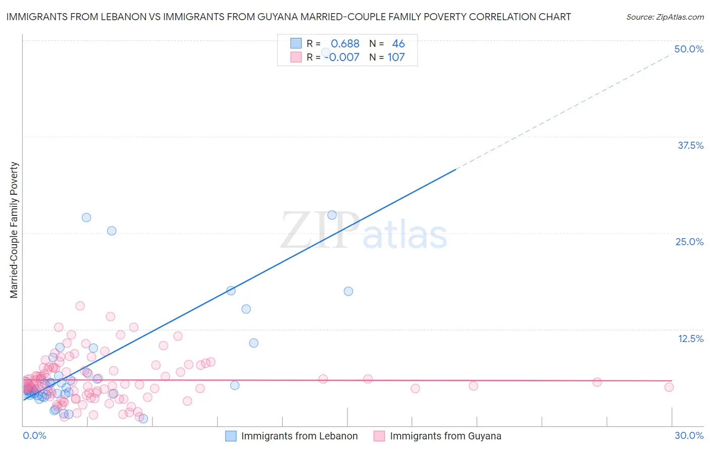 Immigrants from Lebanon vs Immigrants from Guyana Married-Couple Family Poverty