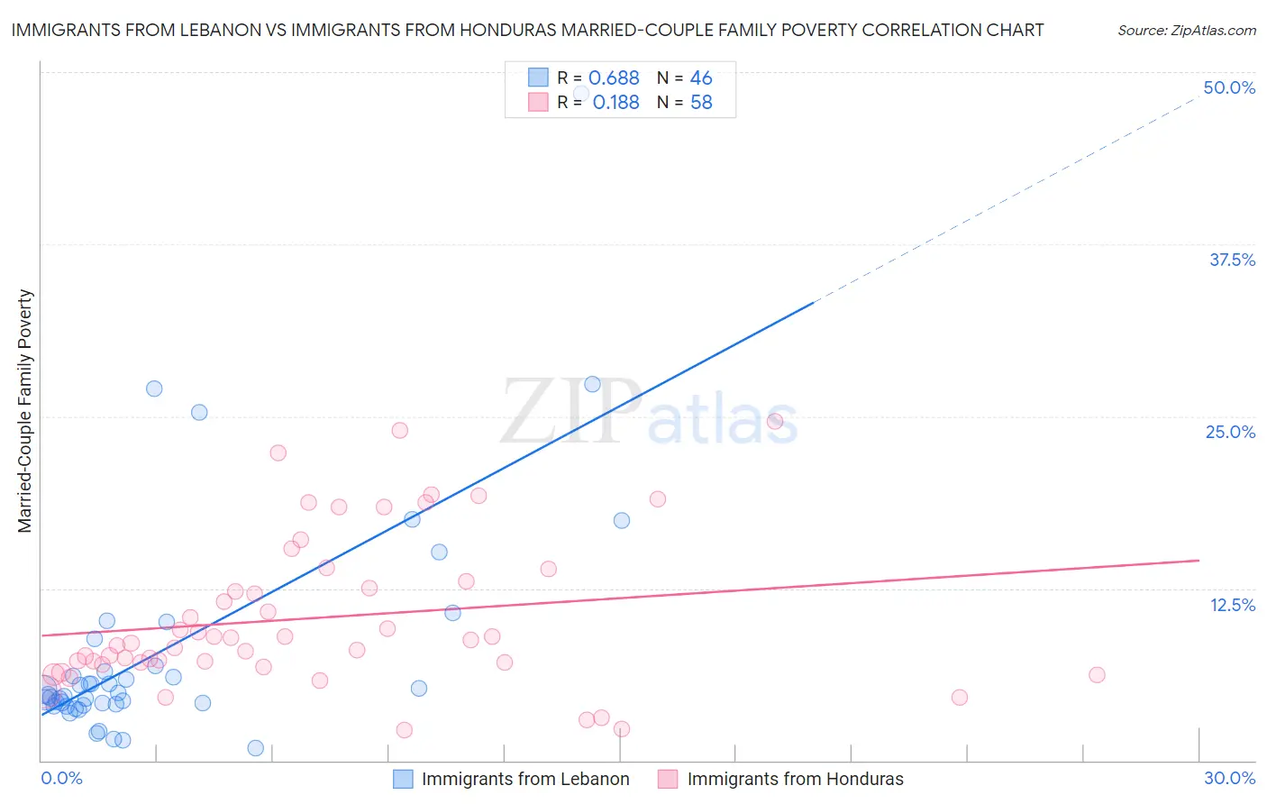 Immigrants from Lebanon vs Immigrants from Honduras Married-Couple Family Poverty