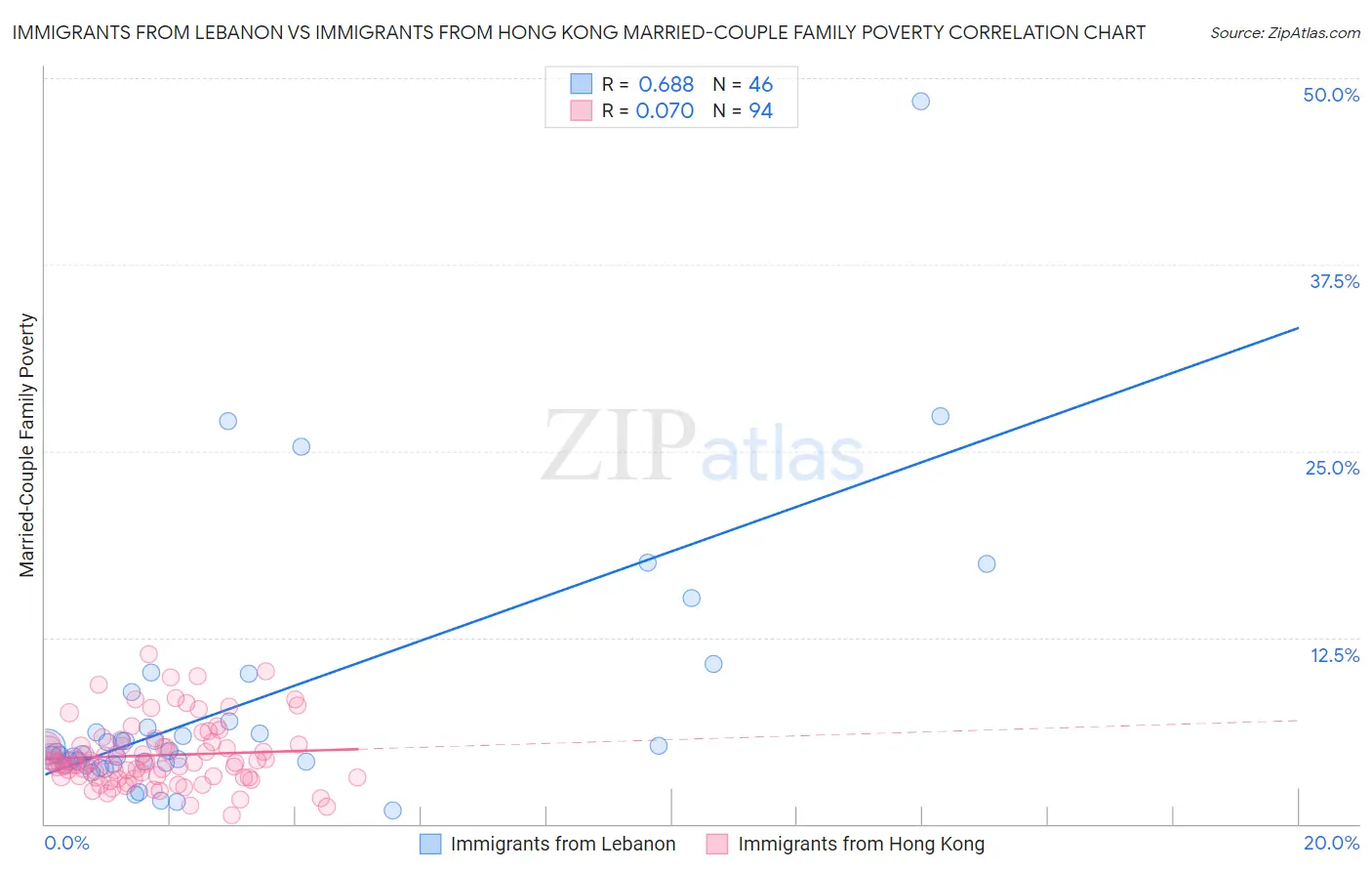 Immigrants from Lebanon vs Immigrants from Hong Kong Married-Couple Family Poverty