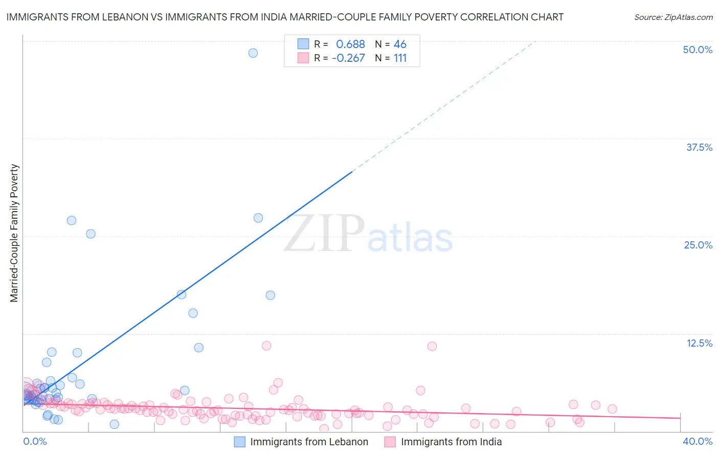 Immigrants from Lebanon vs Immigrants from India Married-Couple Family Poverty
