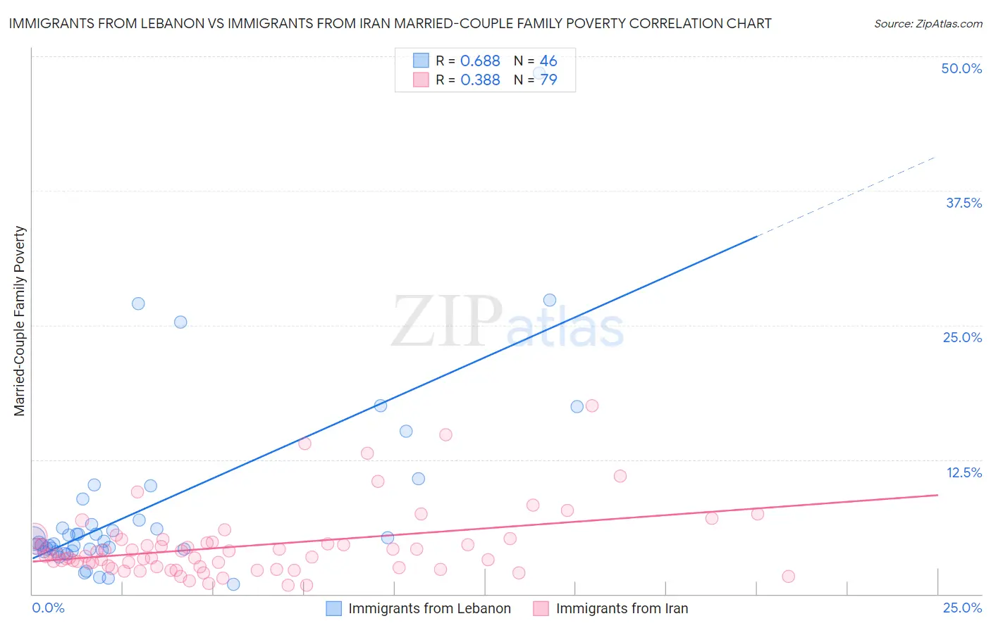 Immigrants from Lebanon vs Immigrants from Iran Married-Couple Family Poverty