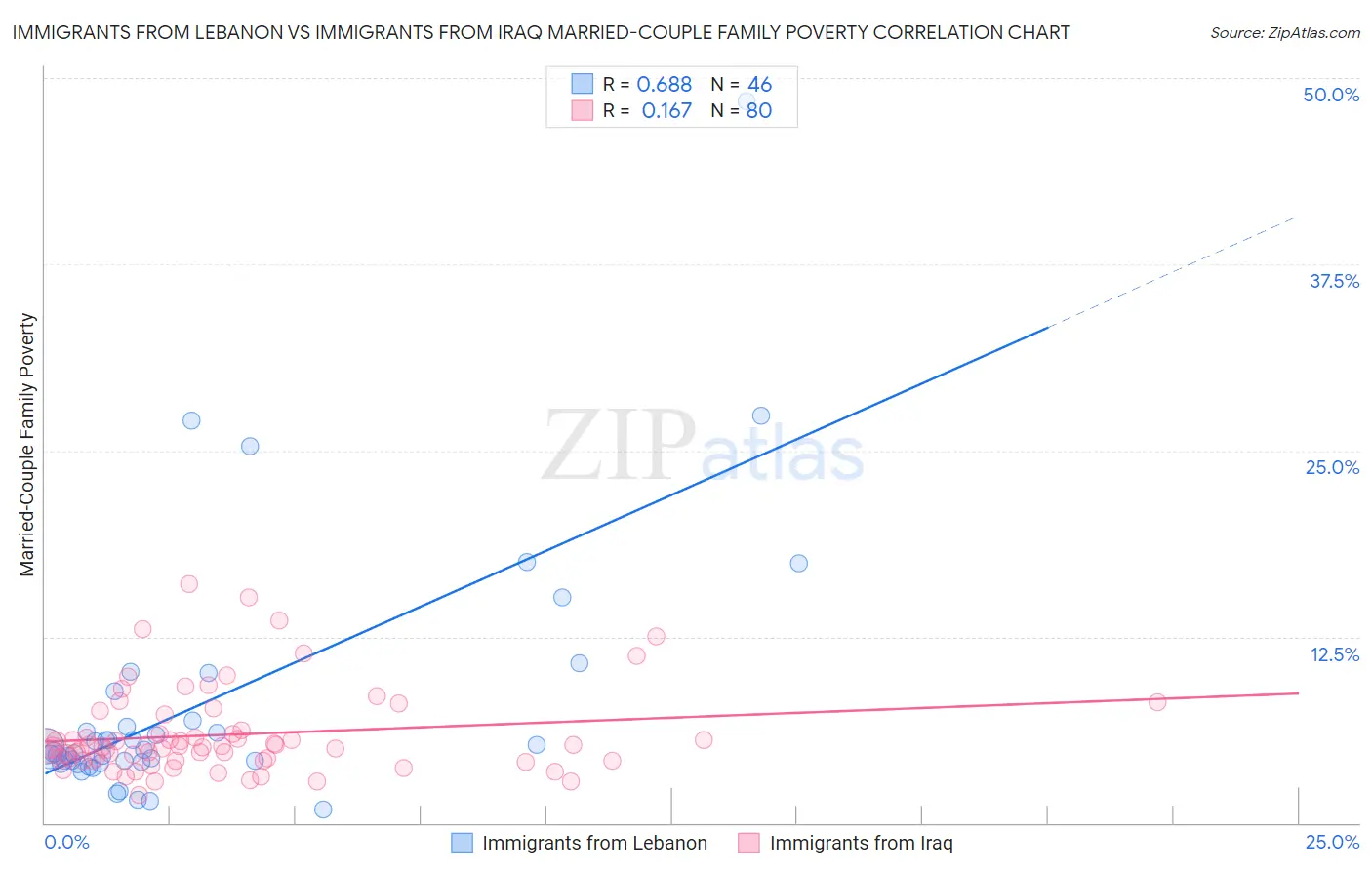 Immigrants from Lebanon vs Immigrants from Iraq Married-Couple Family Poverty