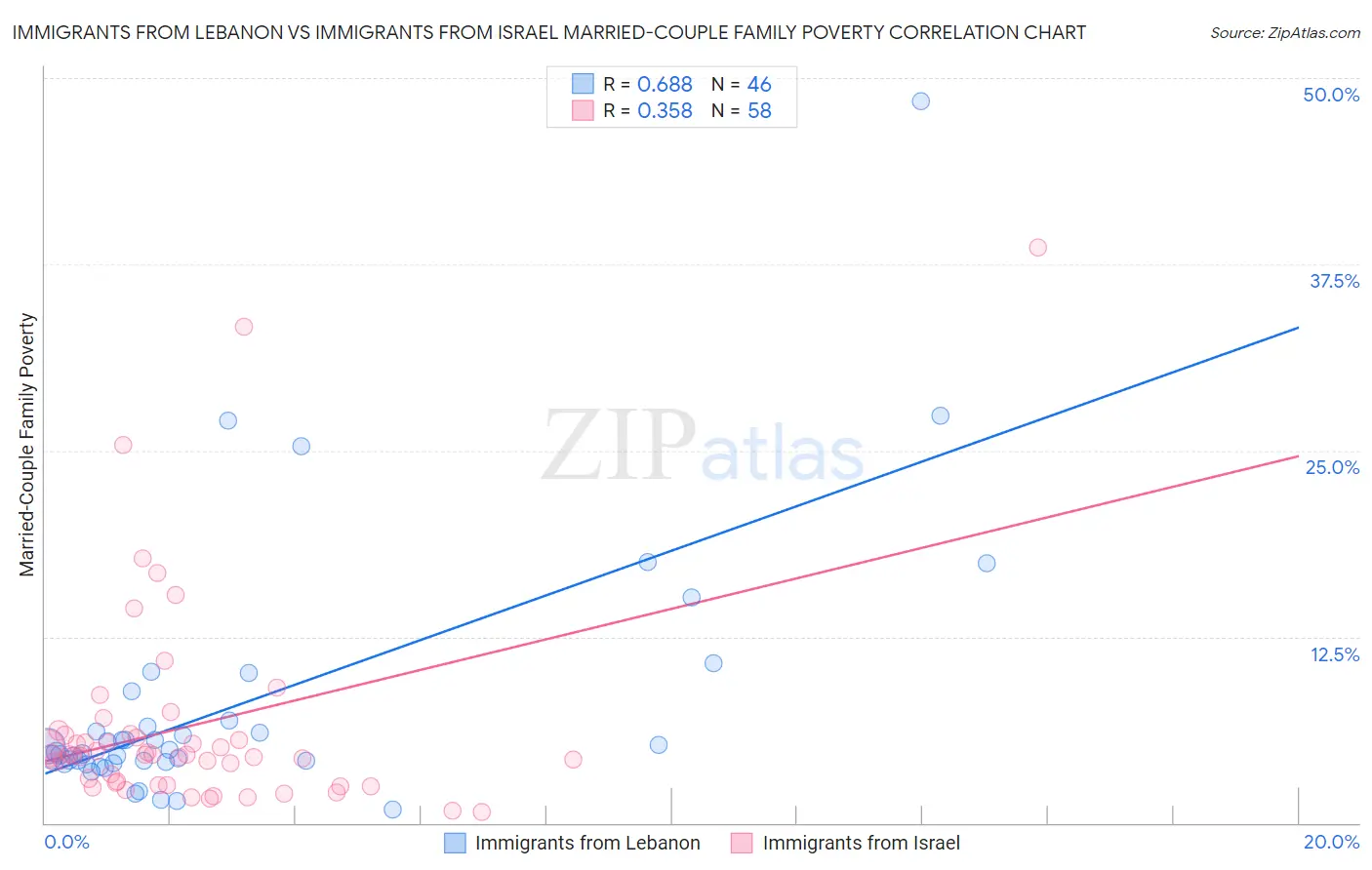 Immigrants from Lebanon vs Immigrants from Israel Married-Couple Family Poverty