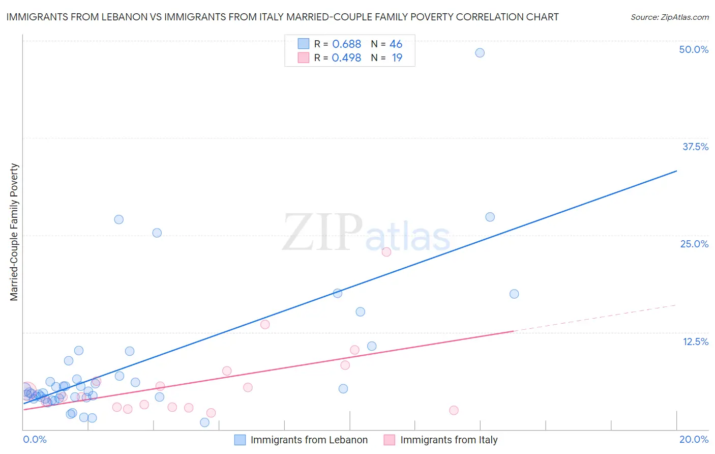 Immigrants from Lebanon vs Immigrants from Italy Married-Couple Family Poverty