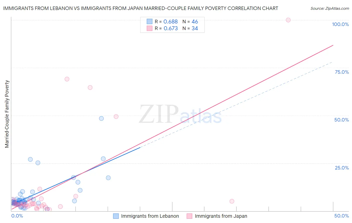 Immigrants from Lebanon vs Immigrants from Japan Married-Couple Family Poverty