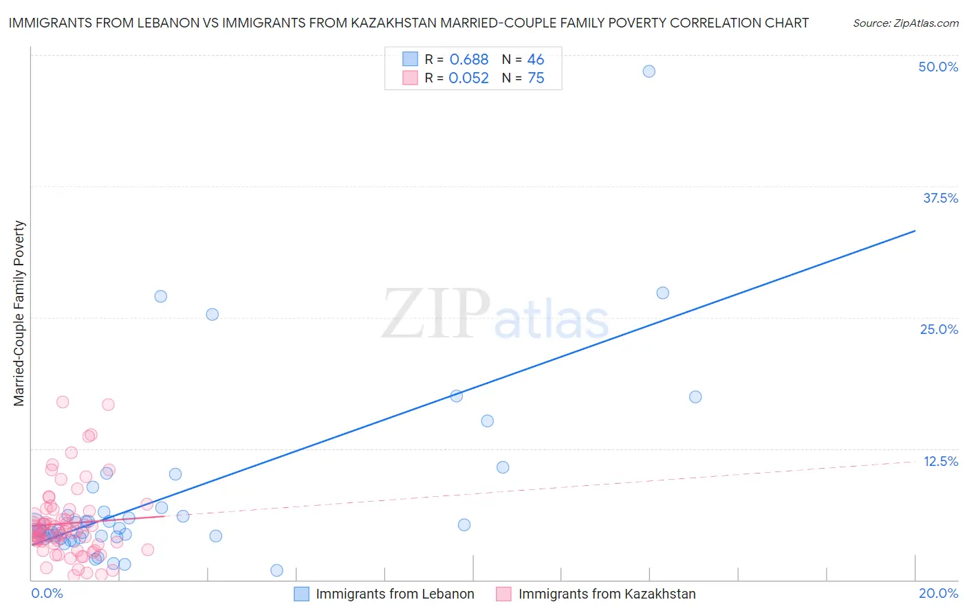 Immigrants from Lebanon vs Immigrants from Kazakhstan Married-Couple Family Poverty