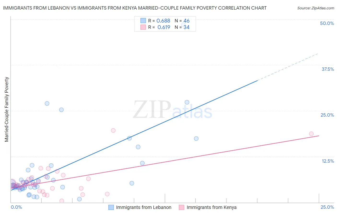 Immigrants from Lebanon vs Immigrants from Kenya Married-Couple Family Poverty