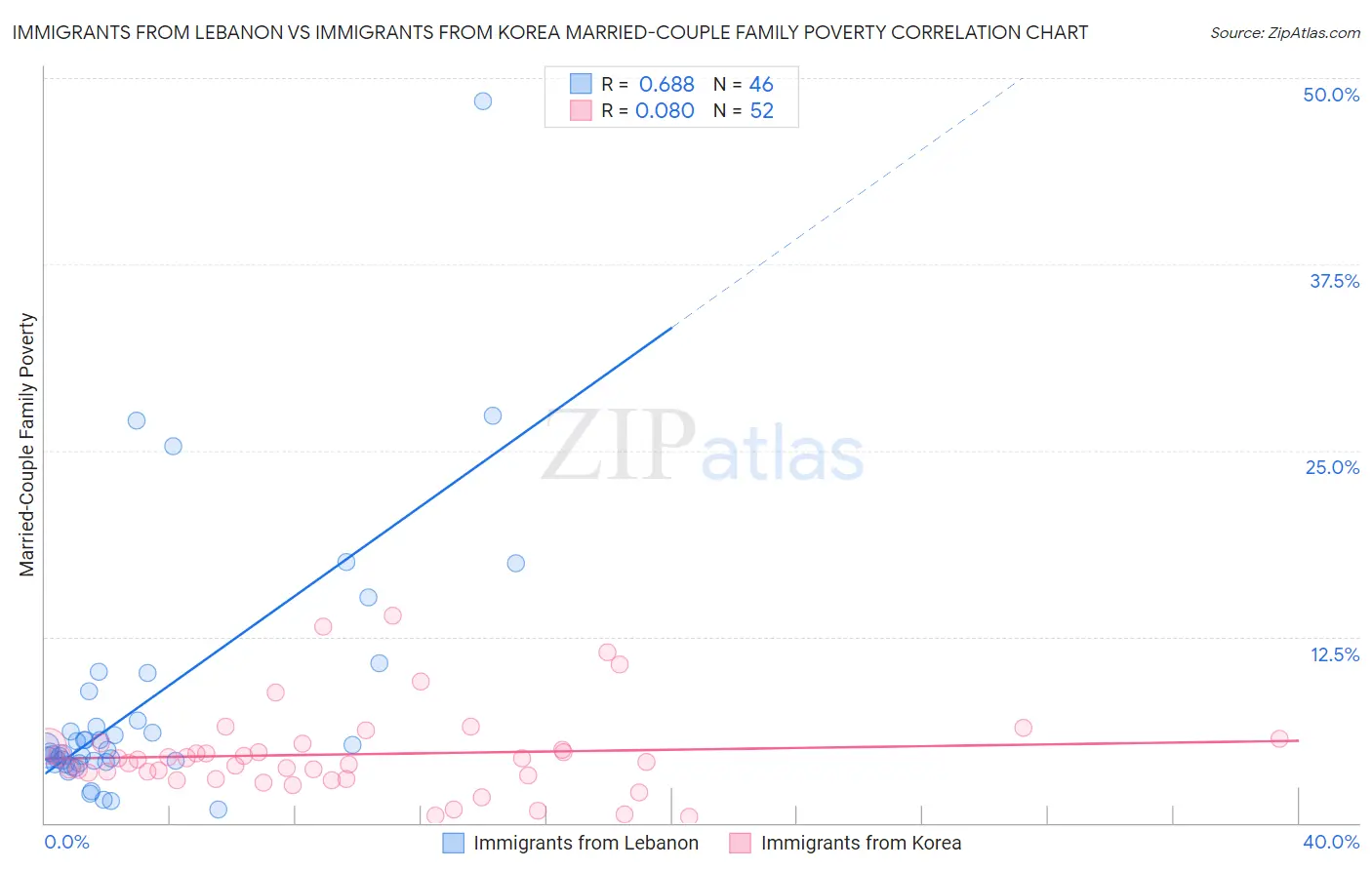 Immigrants from Lebanon vs Immigrants from Korea Married-Couple Family Poverty