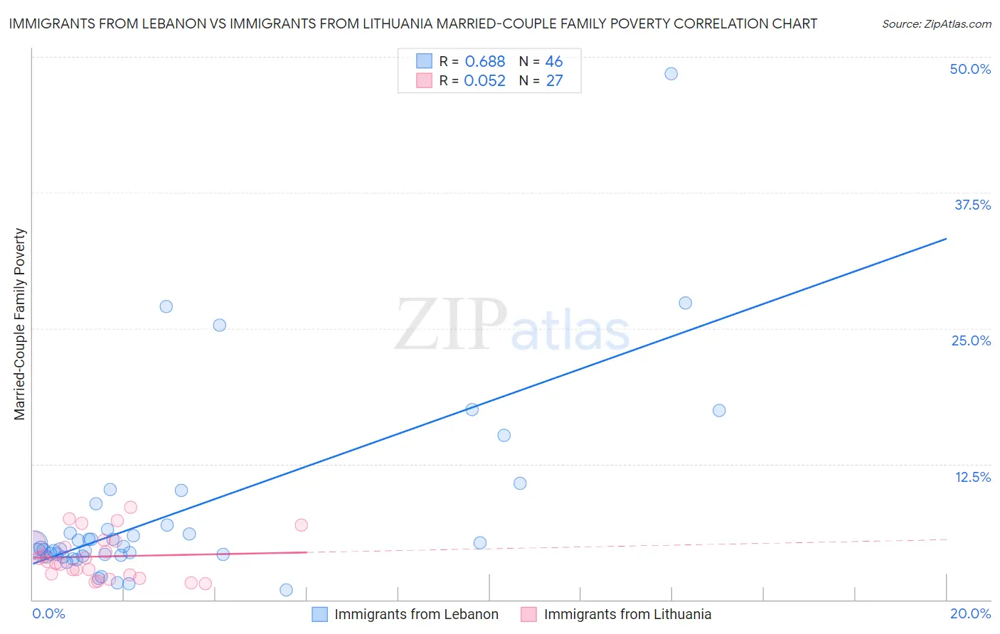 Immigrants from Lebanon vs Immigrants from Lithuania Married-Couple Family Poverty
