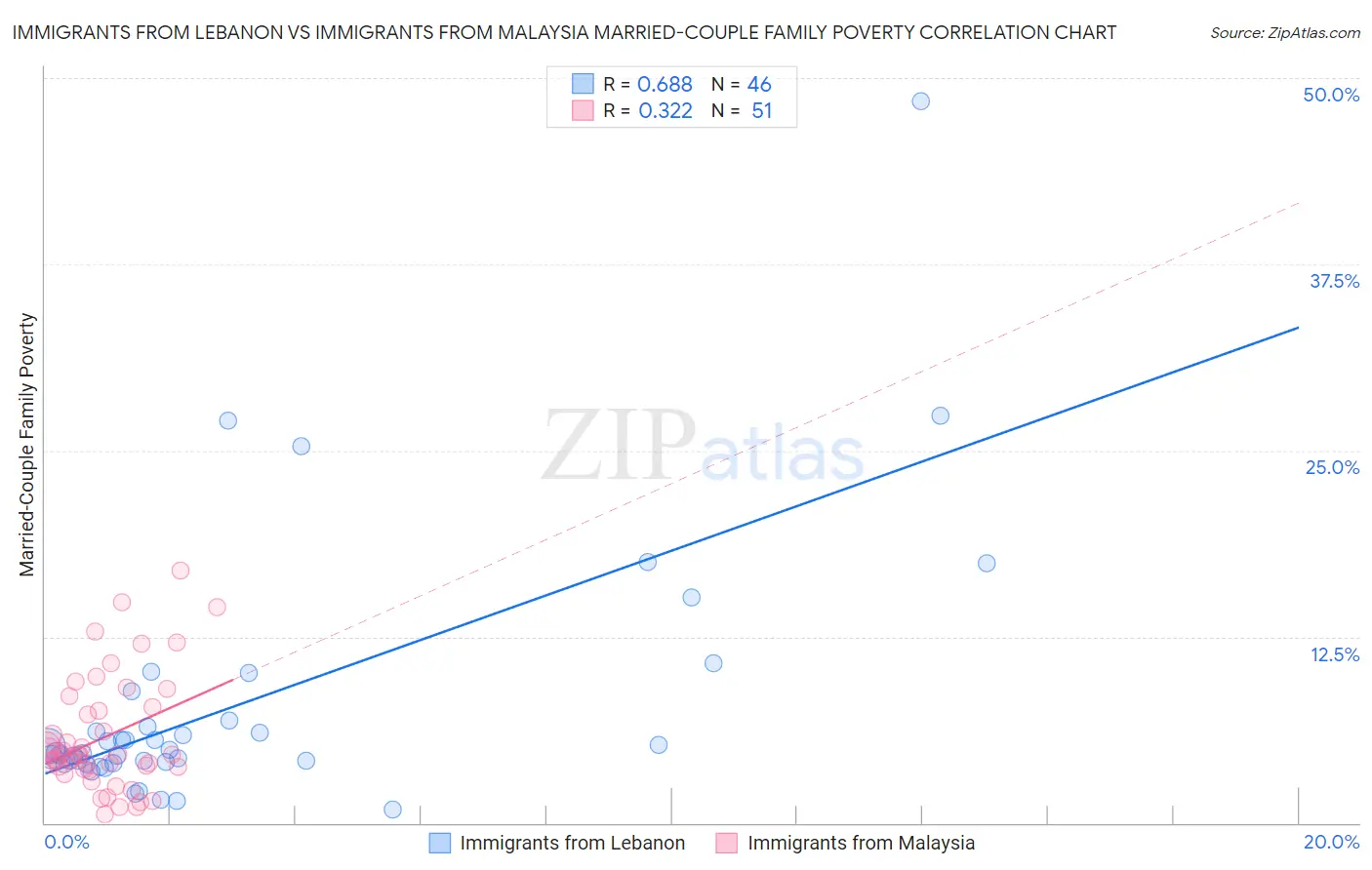 Immigrants from Lebanon vs Immigrants from Malaysia Married-Couple Family Poverty