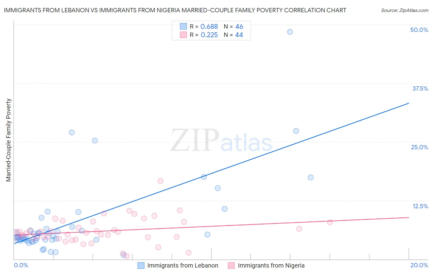 Immigrants from Lebanon vs Immigrants from Nigeria Married-Couple Family Poverty