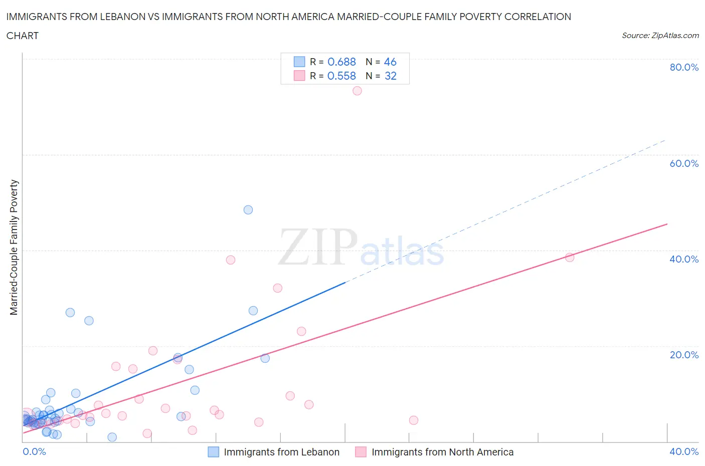 Immigrants from Lebanon vs Immigrants from North America Married-Couple Family Poverty