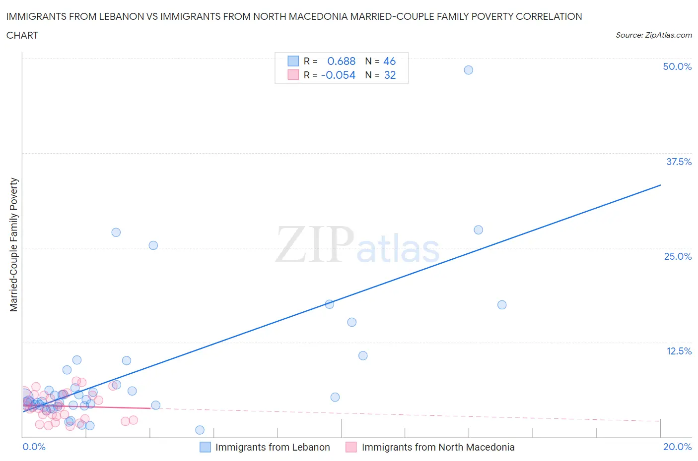 Immigrants from Lebanon vs Immigrants from North Macedonia Married-Couple Family Poverty