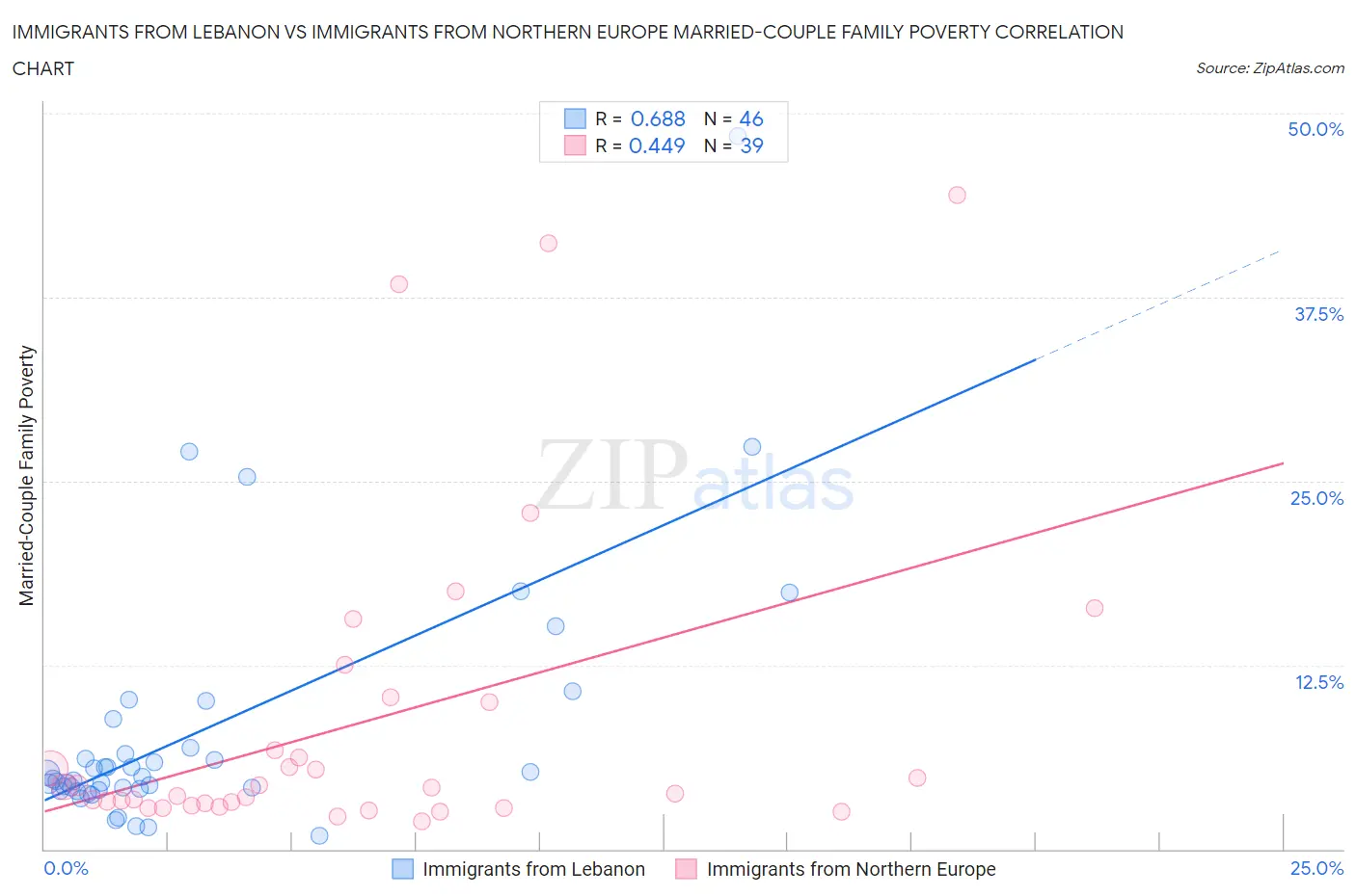 Immigrants from Lebanon vs Immigrants from Northern Europe Married-Couple Family Poverty