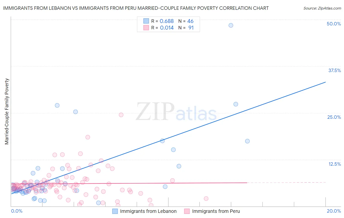Immigrants from Lebanon vs Immigrants from Peru Married-Couple Family Poverty