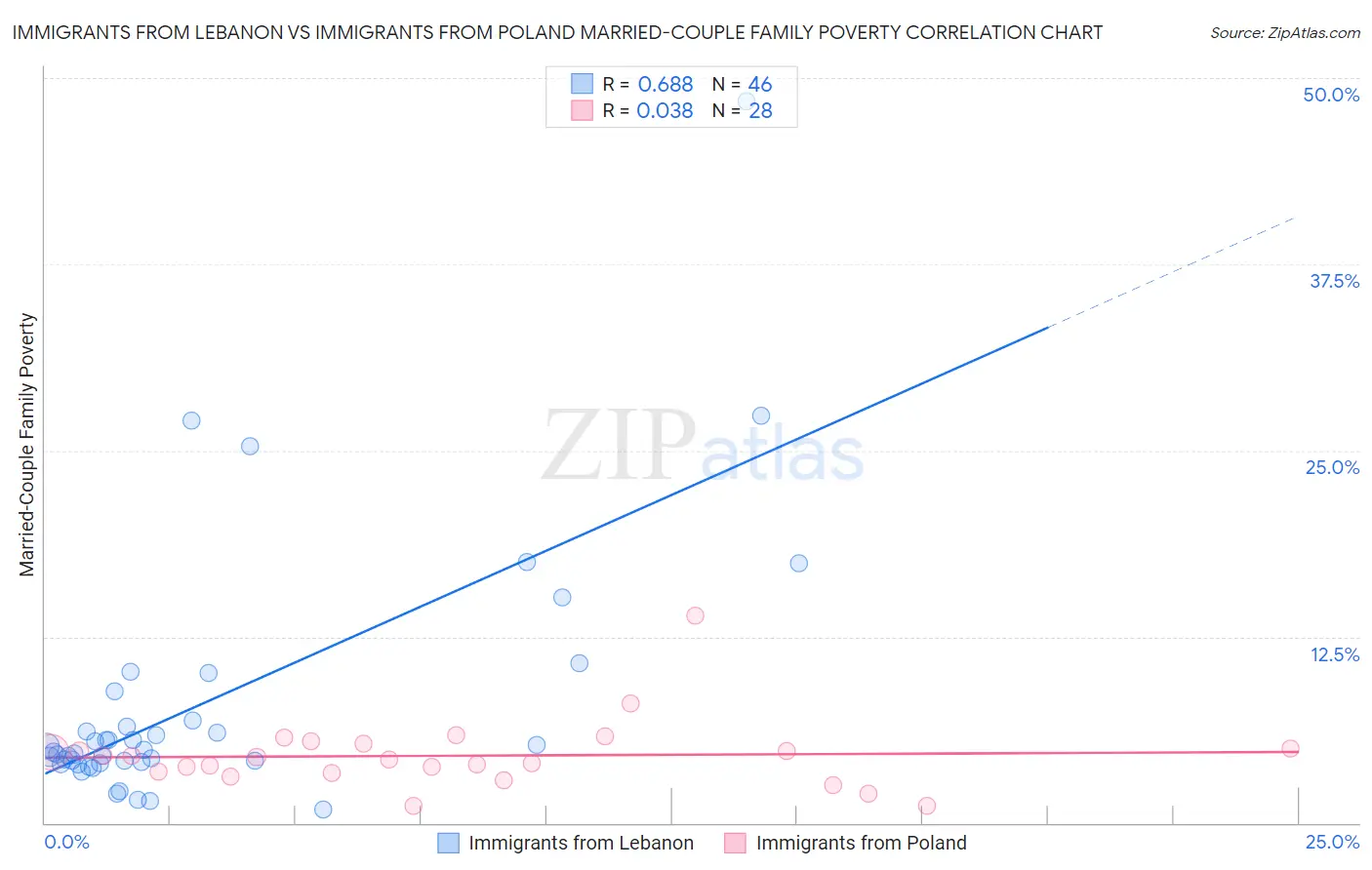 Immigrants from Lebanon vs Immigrants from Poland Married-Couple Family Poverty