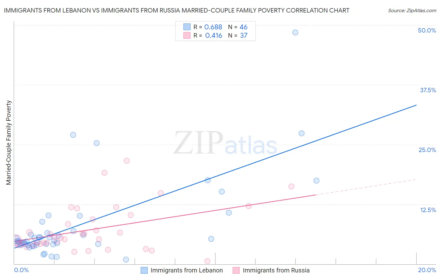 Immigrants from Lebanon vs Immigrants from Russia Married-Couple Family Poverty