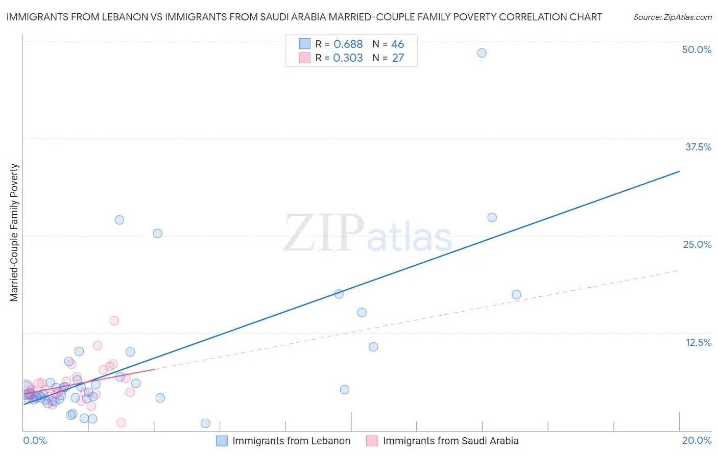 Immigrants from Lebanon vs Immigrants from Saudi Arabia Married-Couple Family Poverty