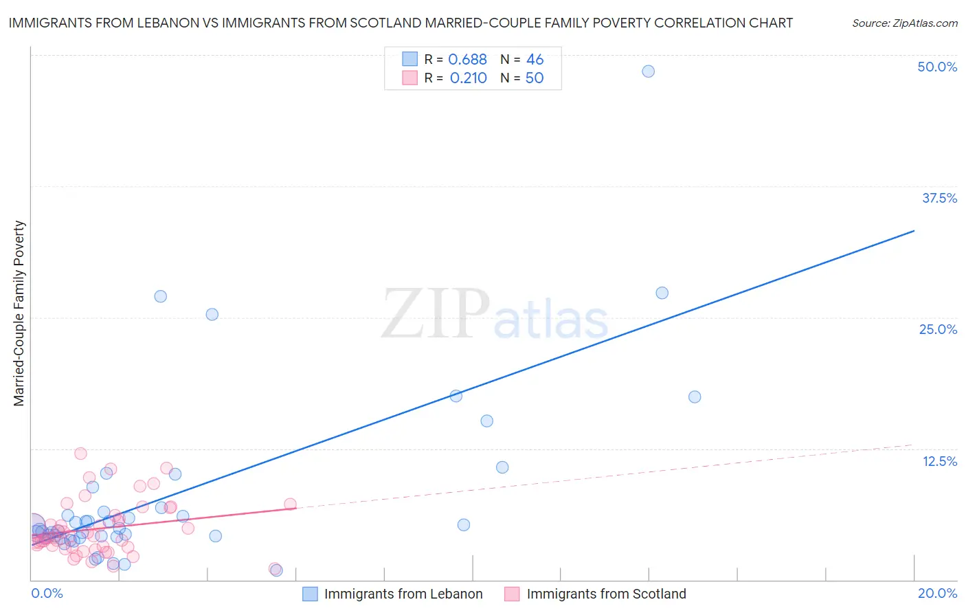 Immigrants from Lebanon vs Immigrants from Scotland Married-Couple Family Poverty