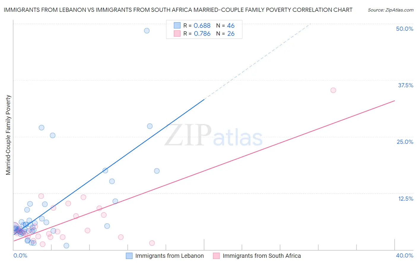 Immigrants from Lebanon vs Immigrants from South Africa Married-Couple Family Poverty