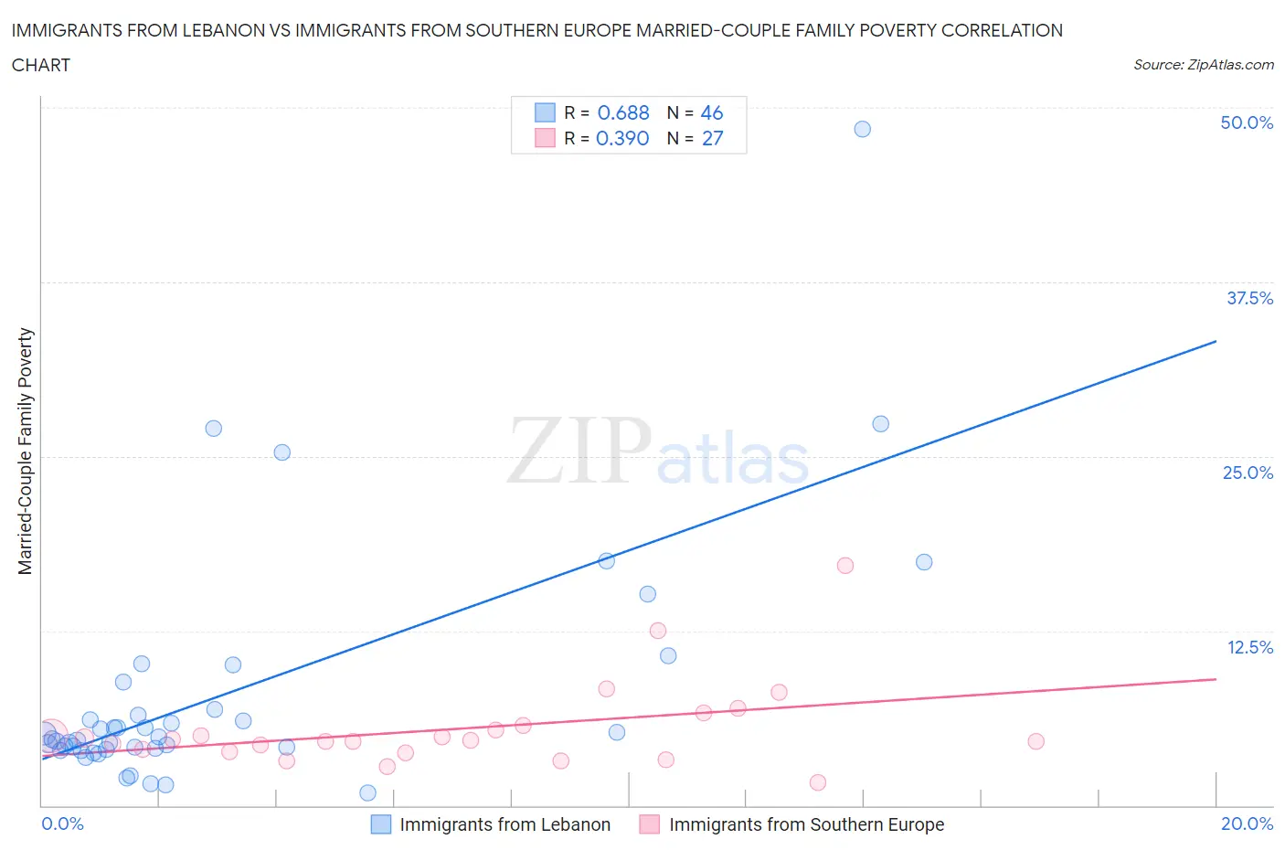 Immigrants from Lebanon vs Immigrants from Southern Europe Married-Couple Family Poverty