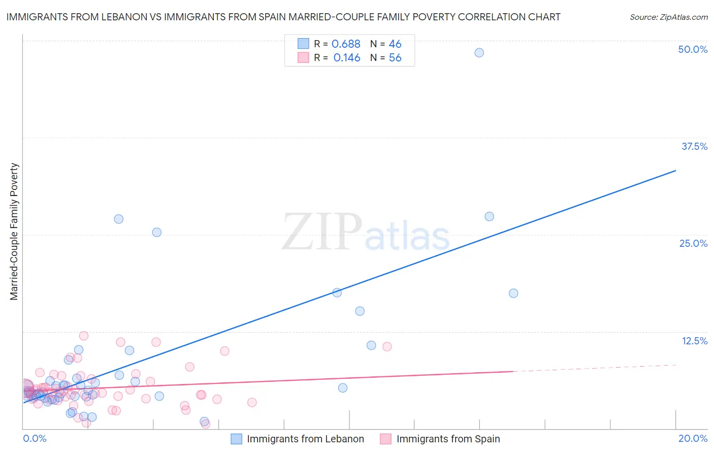 Immigrants from Lebanon vs Immigrants from Spain Married-Couple Family Poverty