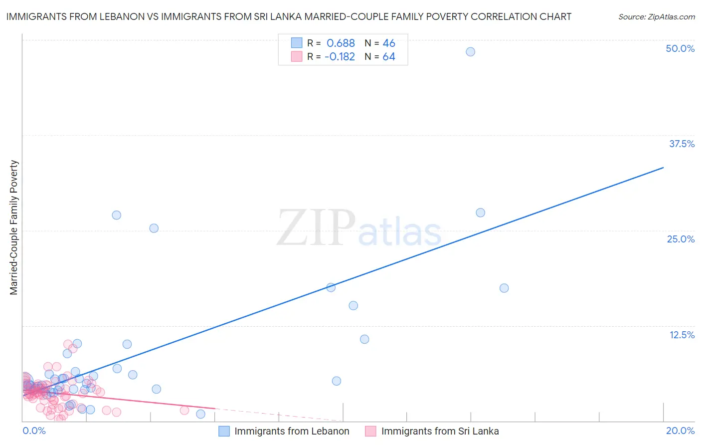 Immigrants from Lebanon vs Immigrants from Sri Lanka Married-Couple Family Poverty