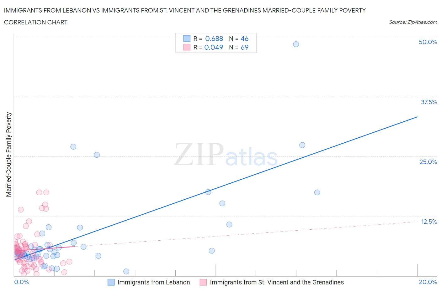 Immigrants from Lebanon vs Immigrants from St. Vincent and the Grenadines Married-Couple Family Poverty