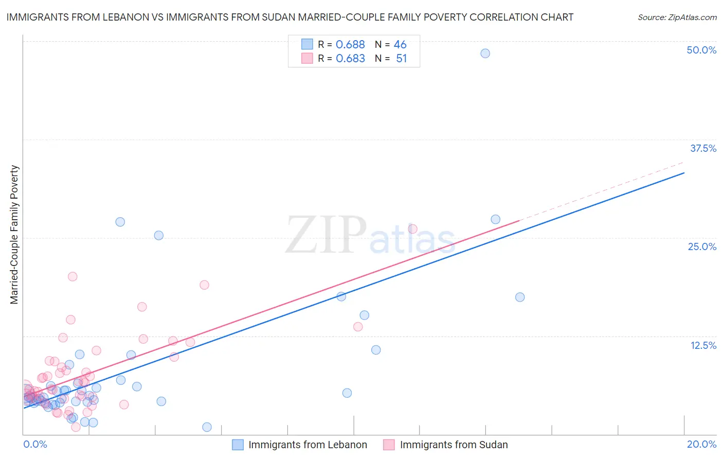 Immigrants from Lebanon vs Immigrants from Sudan Married-Couple Family Poverty