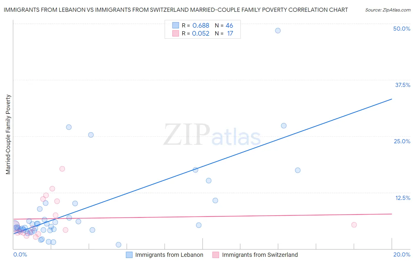 Immigrants from Lebanon vs Immigrants from Switzerland Married-Couple Family Poverty