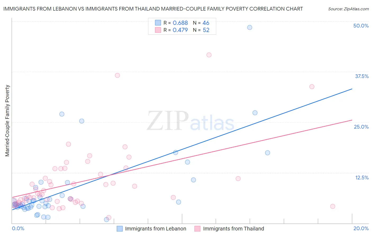 Immigrants from Lebanon vs Immigrants from Thailand Married-Couple Family Poverty